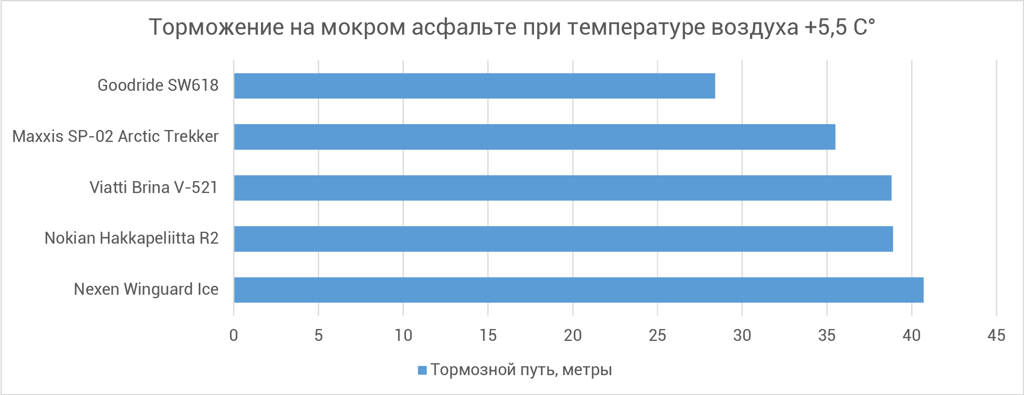 Торможение на мокром асфальте при температуре воздуха +5,5 С°